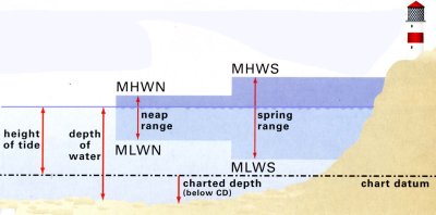 River Thames Depth Chart